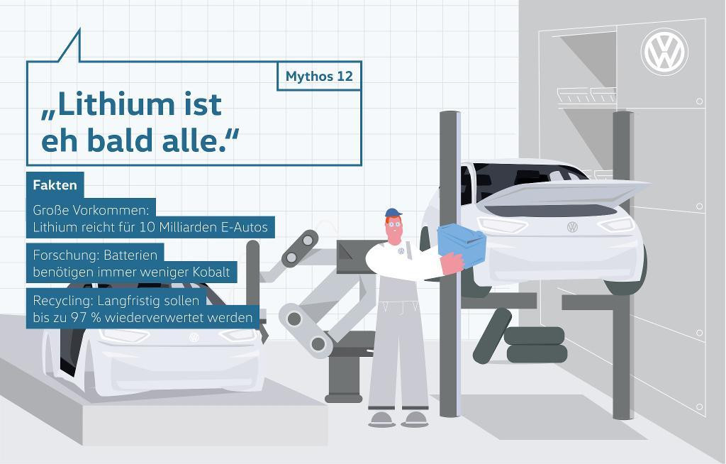 Mythos 12 - "Lithium ist eh bals alle." - Fakten: Große Vorkommen: Lithium reicht für 10 Milliarden E-Autos, Forschung: Batterien benötigen immer weniger Kobalt, Recycling: Langfristig sollen bis zu 97% wiederverwertet werden